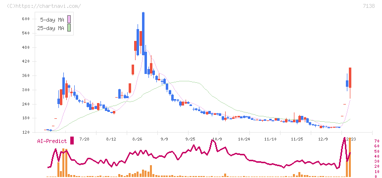 ＴＯＲＩＣＯ(7138)の日足チャート