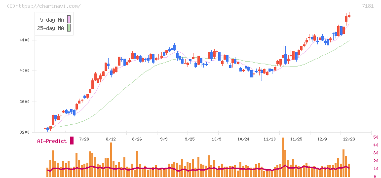 かんぽ生命保険(7181)の日足チャート