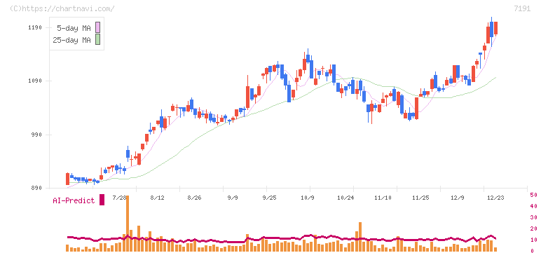 イントラスト(7191)の日足チャート
