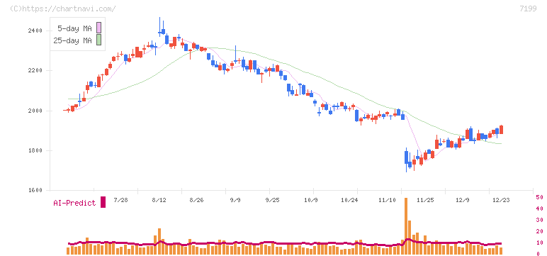 プレミアグループ(7199)の日足チャート