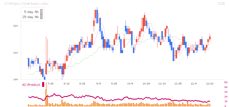 曙ブレーキ工業(7238)の日足チャート