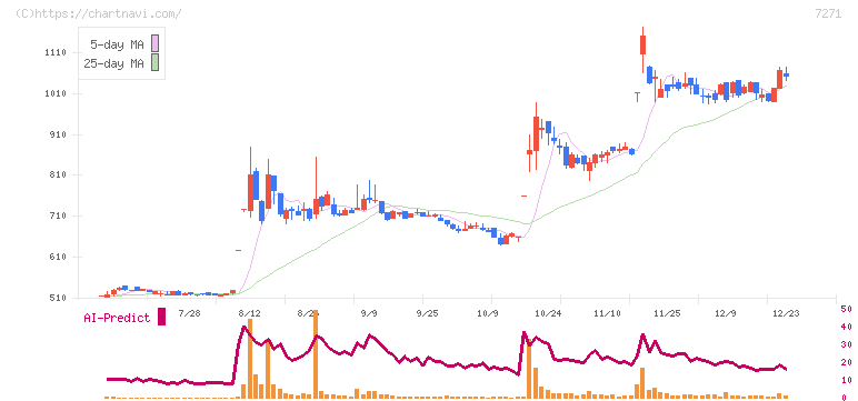 安永(7271)の日足チャート