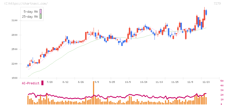ハイレックスコーポレーション(7279)の日足チャート