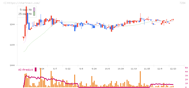 盟和産業(7284)の日足チャート