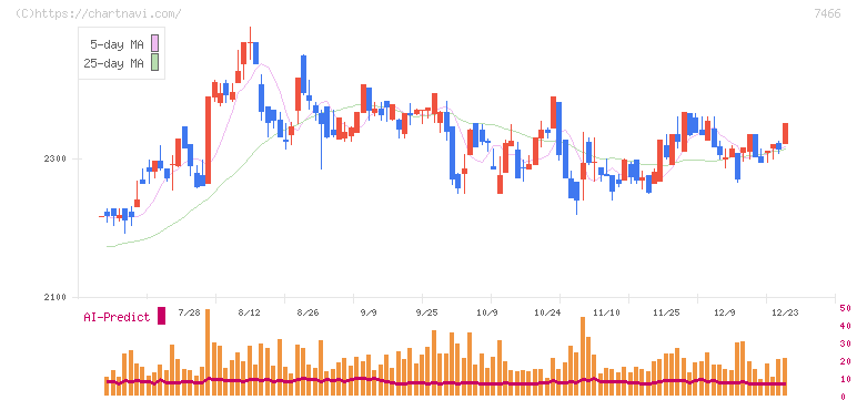 ＳＰＫ(7466)の日足チャート
