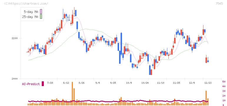 西松屋チェーン(7545)の日足チャート
