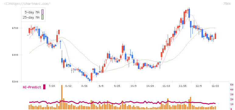 ワークマン(7564)の日足チャート