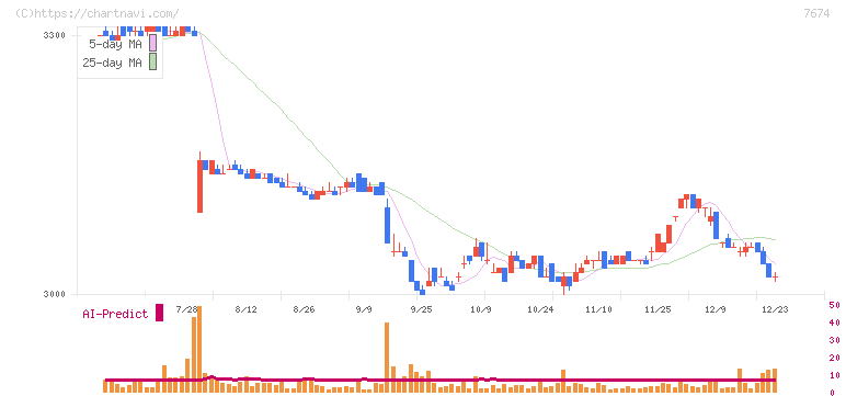 ＮＡＴＴＹ　ＳＷＡＮＫＹホールディングス(7674)の日足チャート