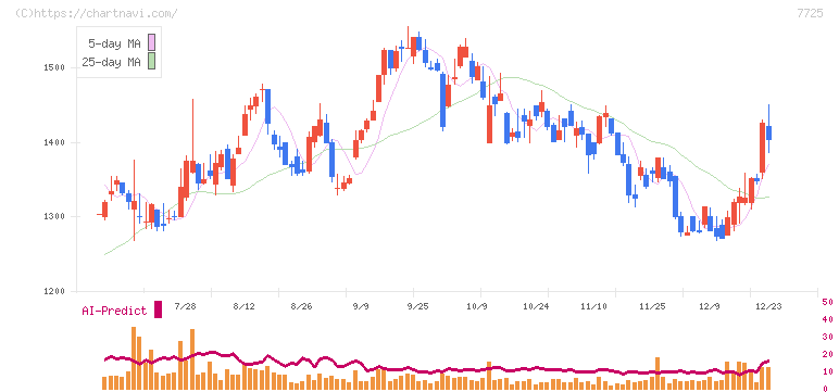 インターアクション(7725)の日足チャート