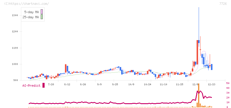 黒田精工(7726)の日足チャート