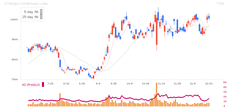 東京精密(7729)の日足チャート