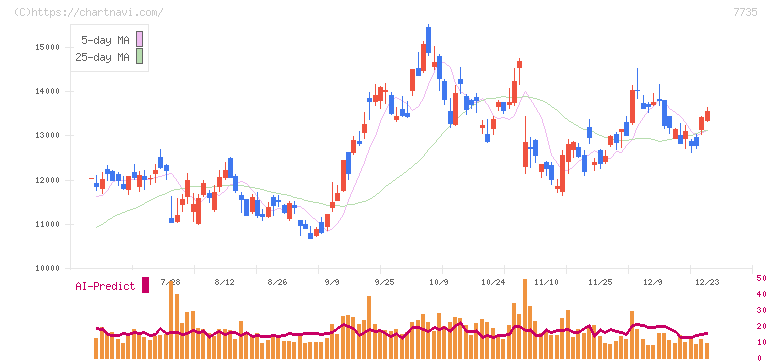 ＳＣＲＥＥＮホールディングス(7735)の日足チャート