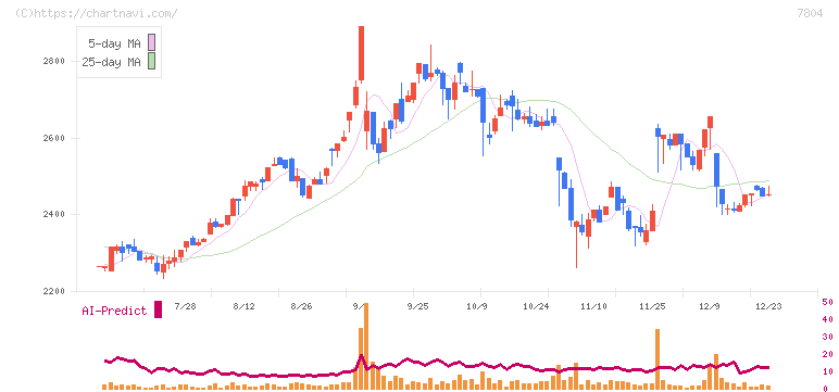ビーアンドピー(7804)の日足チャート