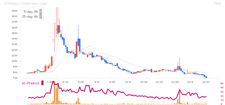 マツモト(7901)の日足チャート