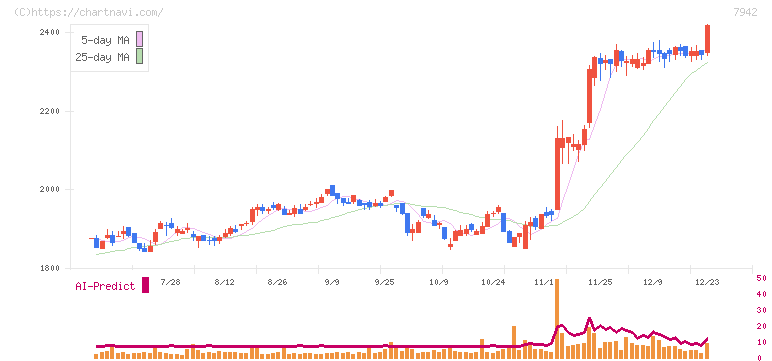 ＪＳＰ(7942)の日足チャート