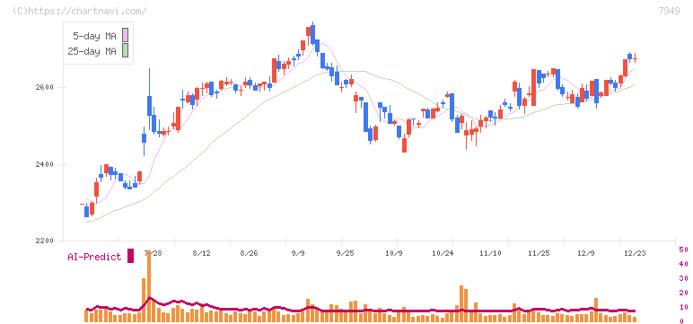 小松ウオール工業(7949)の日足チャート