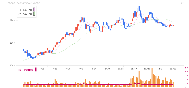 ルックホールディングス(8029)の日足チャート