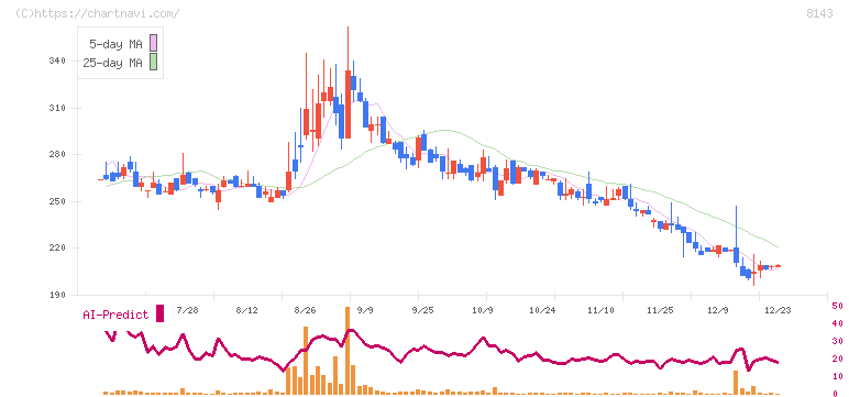 ラピーヌ(8143)の日足チャート