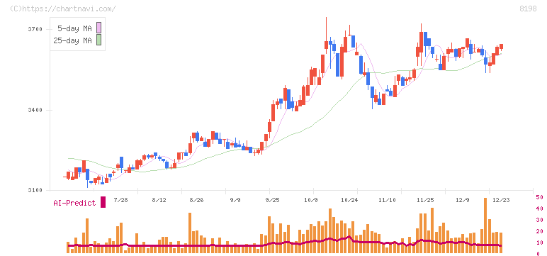 マックスバリュ東海(8198)の日足チャート