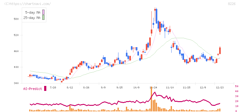 理経(8226)の日足チャート
