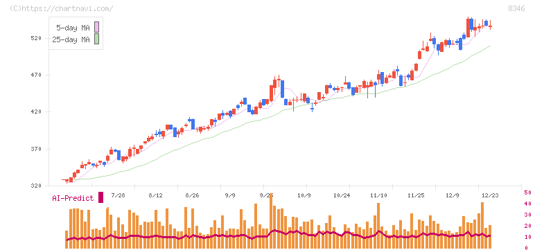 東邦銀行(8346)の日足チャート