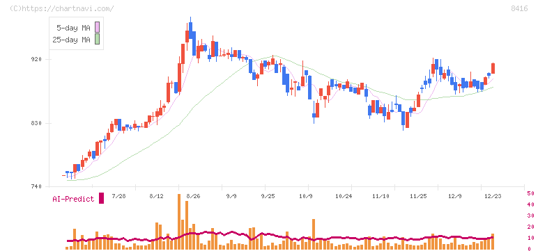 高知銀行(8416)の日足チャート