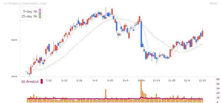 芙蓉総合リース(8424)の日足チャート