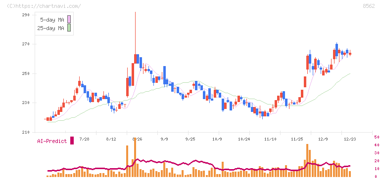 福島銀行(8562)の日足チャート