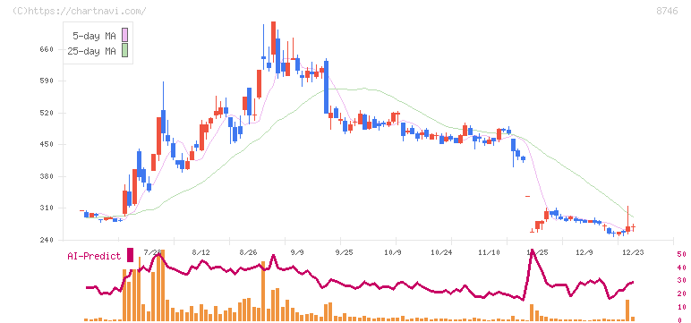 ｕｎｂａｎｋｅｄ(8746)の日足チャート