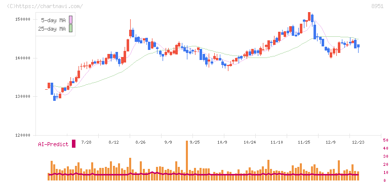 日本ビルファンド投資法人(8951)の日足チャート
