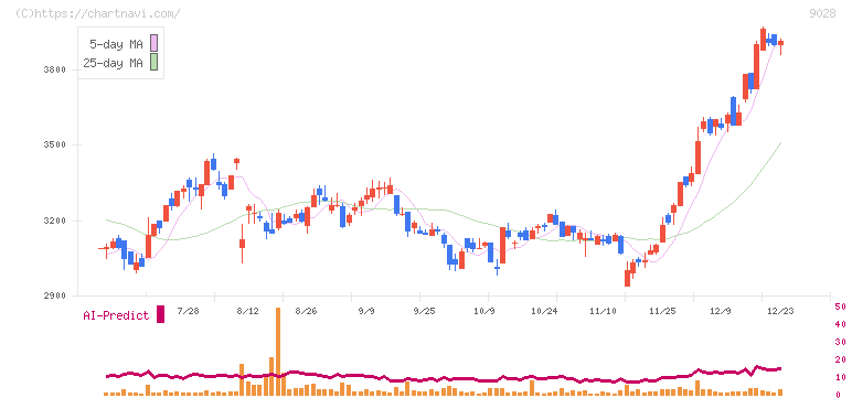 ゼロ(9028)の日足チャート