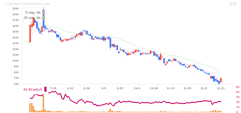 売れるネット広告社グループ(9235)の日足チャート