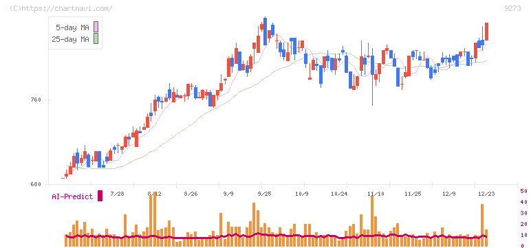 コーア商事ホールディングス(9273)の日足チャート