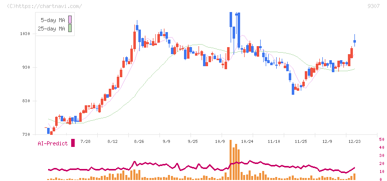 杉村倉庫(9307)の日足チャート