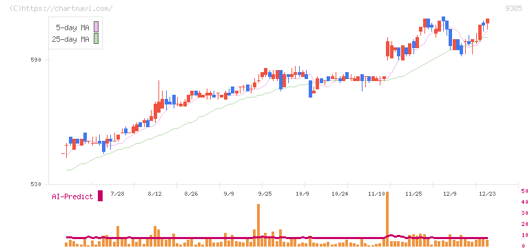 ショーエイコーポレーション(9385)の日足チャート