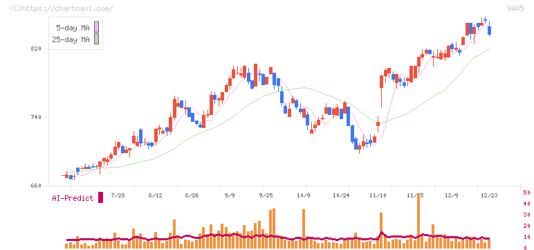 朝日放送グループホールディングス(9405)の日足チャート