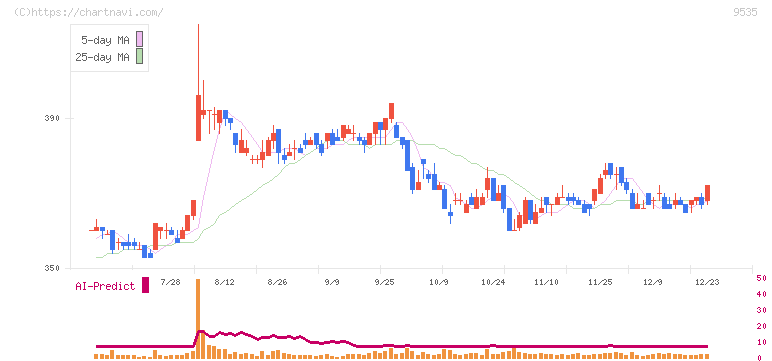 広島ガス(9535)の日足チャート