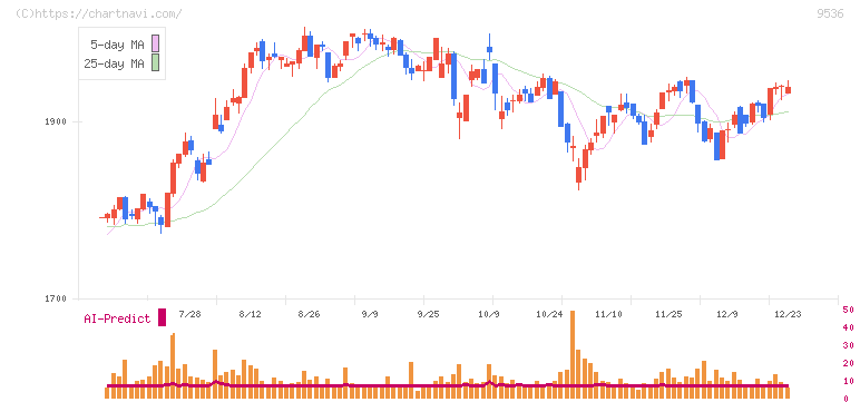 西部ガスホールディングス(9536)の日足チャート