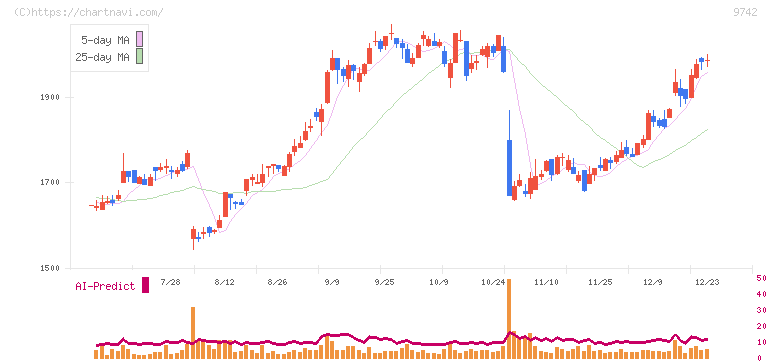 アイネス(9742)の日足チャート