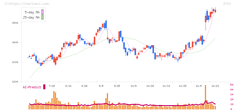 丹青社(9743)の日足チャート