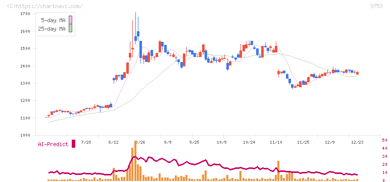 アイエックス・ナレッジ(9753)の日足チャート