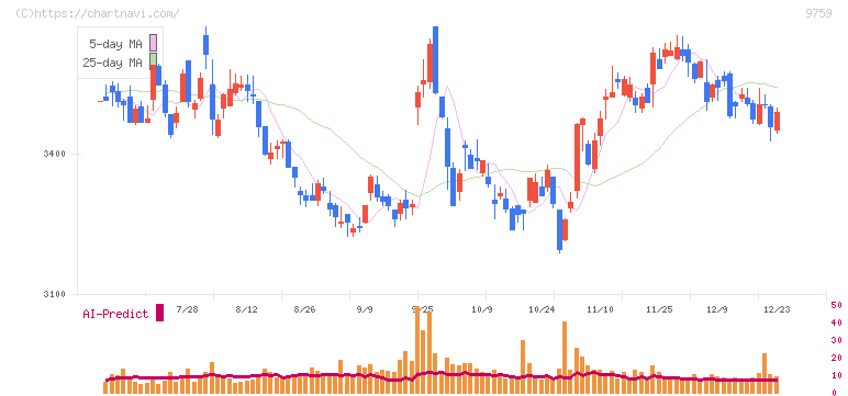 ＮＳＤ(9759)の日足チャート
