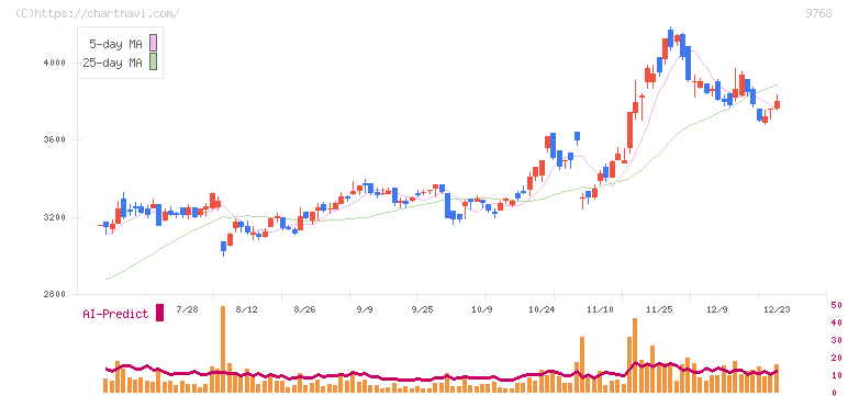 いであ(9768)の日足チャート