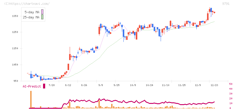 ビケンテクノ(9791)の日足チャート