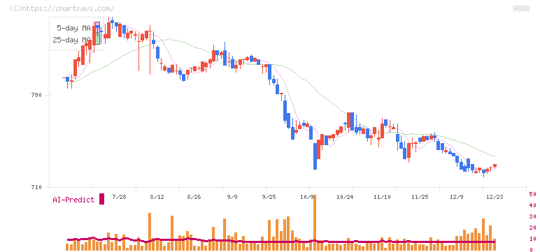 ＵＥＸ(9888)の日足チャート