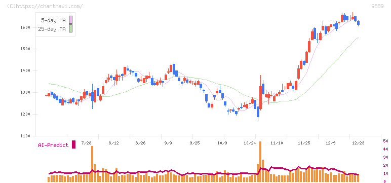 ＪＢＣＣホールディングス(9889)の日足チャート