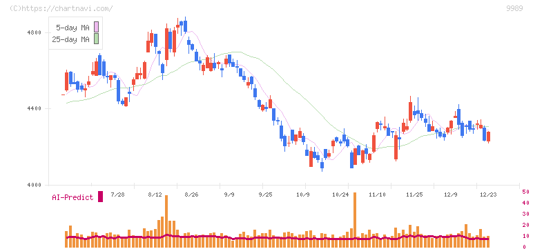 サンドラッグ(9989)の日足チャート