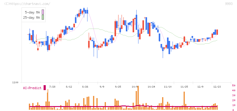 ヤマザワ(9993)の日足チャート