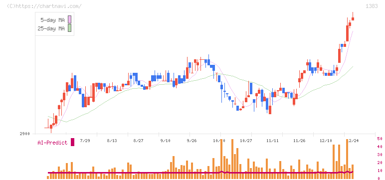 ベルグアース(1383)の日足チャート