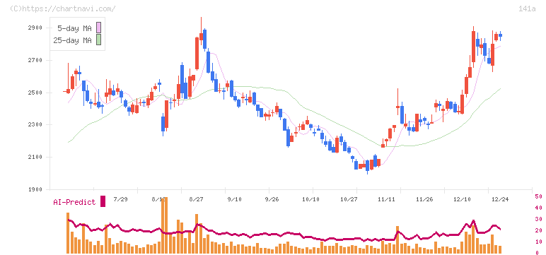 トライアルホールディングス(141A)の日足チャート